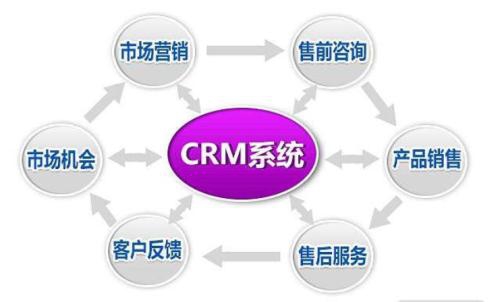 crm客户关系管理软件