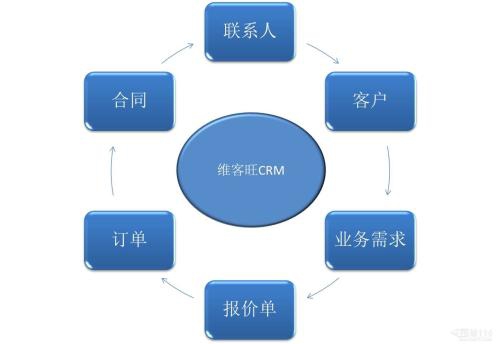 crm客户关系管理软件